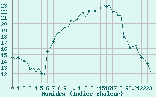 Courbe de l'humidex pour Genve (Sw)