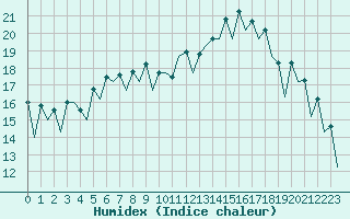 Courbe de l'humidex pour Malaga / Aeropuerto