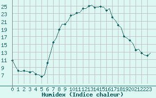 Courbe de l'humidex pour Olbia / Costa Smeralda