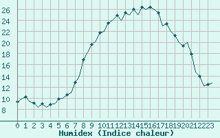 Courbe de l'humidex pour Bilbao (Esp)