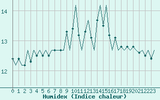 Courbe de l'humidex pour Culdrose