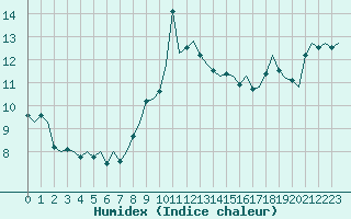Courbe de l'humidex pour Valley