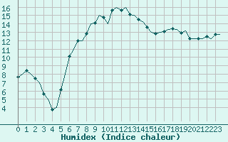 Courbe de l'humidex pour Dublin (Ir)