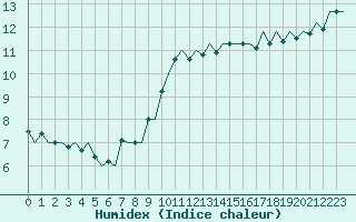 Courbe de l'humidex pour Vlieland