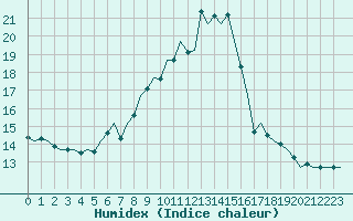 Courbe de l'humidex pour Beauvechain (Be)