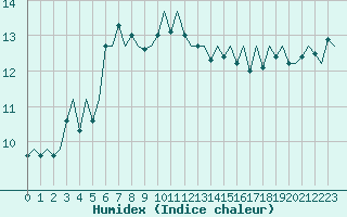 Courbe de l'humidex pour Cork Airport