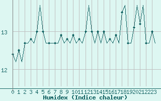 Courbe de l'humidex pour Euro Platform