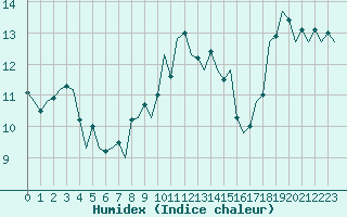 Courbe de l'humidex pour Culdrose