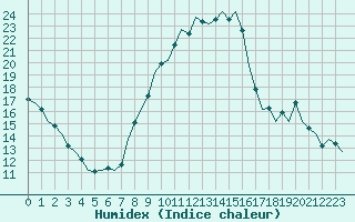 Courbe de l'humidex pour Frankfort (All)