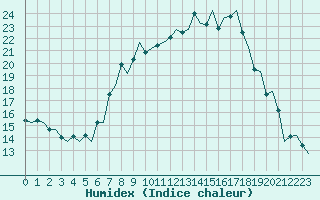 Courbe de l'humidex pour Augsburg