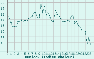 Courbe de l'humidex pour Stornoway