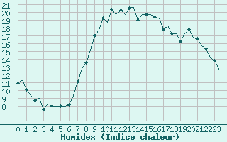 Courbe de l'humidex pour Maastricht / Zuid Limburg (PB)