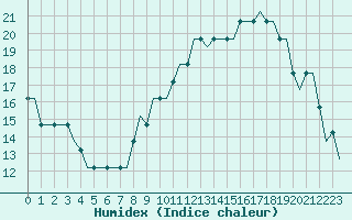 Courbe de l'humidex pour Oberpfaffenhofen