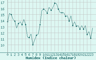 Courbe de l'humidex pour Bilbao (Esp)