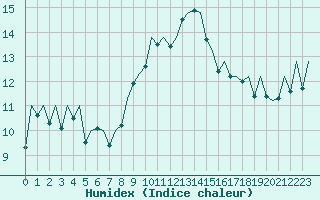 Courbe de l'humidex pour Pamplona (Esp)