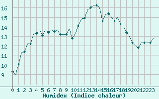 Courbe de l'humidex pour Schaffen (Be)