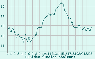 Courbe de l'humidex pour Shawbury