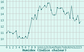 Courbe de l'humidex pour Zurich-Kloten