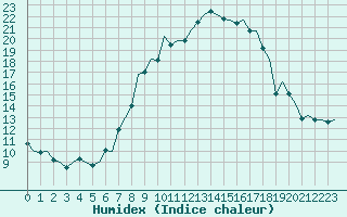 Courbe de l'humidex pour Leipzig-Schkeuditz