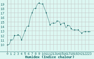 Courbe de l'humidex pour Hanty-Mansijsk