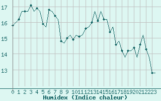 Courbe de l'humidex pour Firenze / Peretola