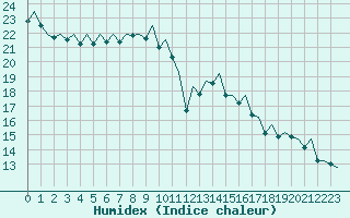 Courbe de l'humidex pour Logrono (Esp)