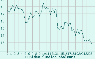 Courbe de l'humidex pour Haugesund / Karmoy