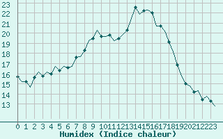 Courbe de l'humidex pour Beauvechain (Be)