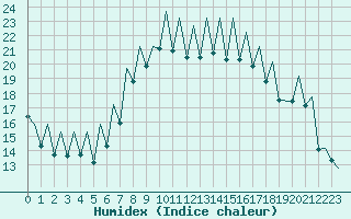 Courbe de l'humidex pour Murcia / San Javier