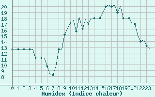 Courbe de l'humidex pour Bern / Belp