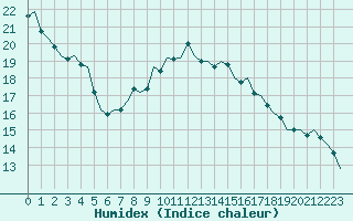 Courbe de l'humidex pour Luxembourg (Lux)