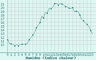 Courbe de l'humidex pour Leipzig-Schkeuditz