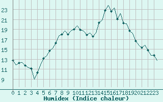 Courbe de l'humidex pour Aberdeen (UK)