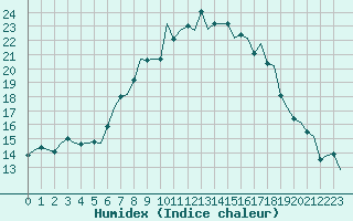 Courbe de l'humidex pour Eindhoven (PB)