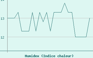 Courbe de l'humidex pour Platform K13-A