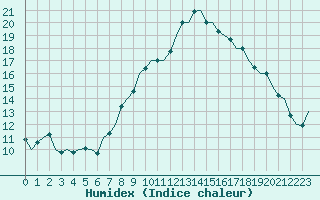 Courbe de l'humidex pour Valencia / Aeropuerto