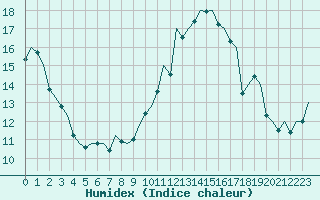 Courbe de l'humidex pour Bilbao (Esp)