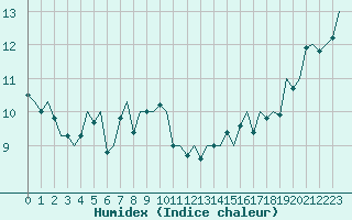 Courbe de l'humidex pour Haugesund / Karmoy