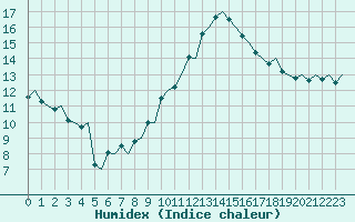 Courbe de l'humidex pour Genve (Sw)