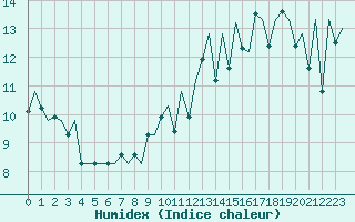 Courbe de l'humidex pour Lugano (Sw)