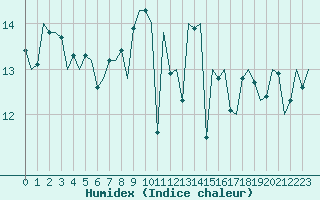 Courbe de l'humidex pour Nordholz