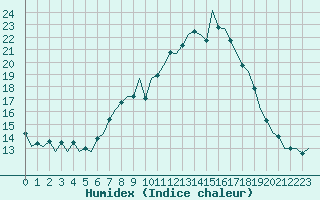 Courbe de l'humidex pour Logrono (Esp)