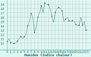 Courbe de l'humidex pour Catania / Fontanarossa