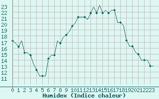 Courbe de l'humidex pour Dortmund / Wickede