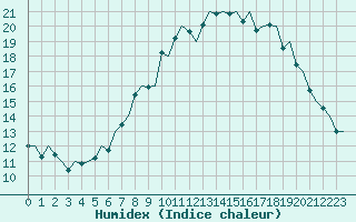 Courbe de l'humidex pour London / Heathrow (UK)