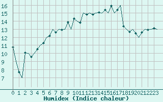 Courbe de l'humidex pour Kajaani