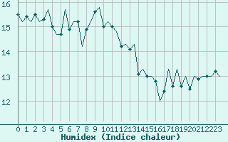 Courbe de l'humidex pour Platform Buitengaats/BG-OHVS2