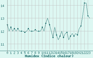 Courbe de l'humidex pour Platform L9-ff-1 Sea