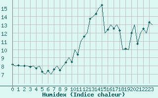 Courbe de l'humidex pour Le Goeree