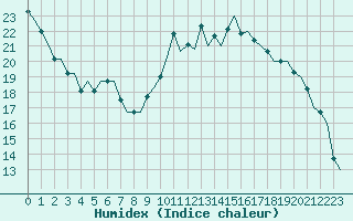 Courbe de l'humidex pour Frankfort (All)